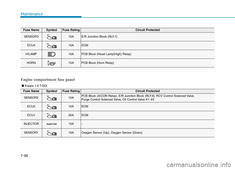 Hyundai Kona 2018 Owners Manual 7-60
Maintenance
Fuse NameSymbolFuse RatingCircuit Protected
SENSOR3S310AE/R Junction Block (RLY.7)
ECU4E415AECM
H/LAMP10APCB Block (Head Lamp(High) Relay)
HORN15APCB Block (Horn Relay)
Engine compart Hyundai Kona 2018 Owners Manual 7-60
Maintenance
Fuse NameSymbolFuse RatingCircuit Protected
SENSOR3S310AE/R Junction Block (RLY.7)
ECU4E415AECM
H/LAMP10APCB Block (Head Lamp(High) Relay)
HORN15APCB Block (Horn Relay)
Engine compart
