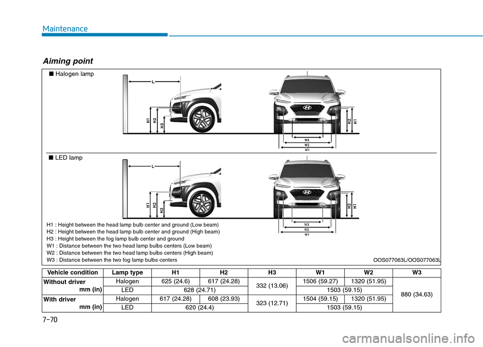 Hyundai Kona 2018  Owners Manual 7-70
Maintenance
Aiming point
Vehicle condition Lamp type H1 H2 H3 W1 W2 W3
Without driver mm (in) Halogen 625 (24.6) 617 (24.28)
332 (13.06)1506 (59.27) 1320 (51.95)
880 (34.63)
LED 628 (24.71)
1503 