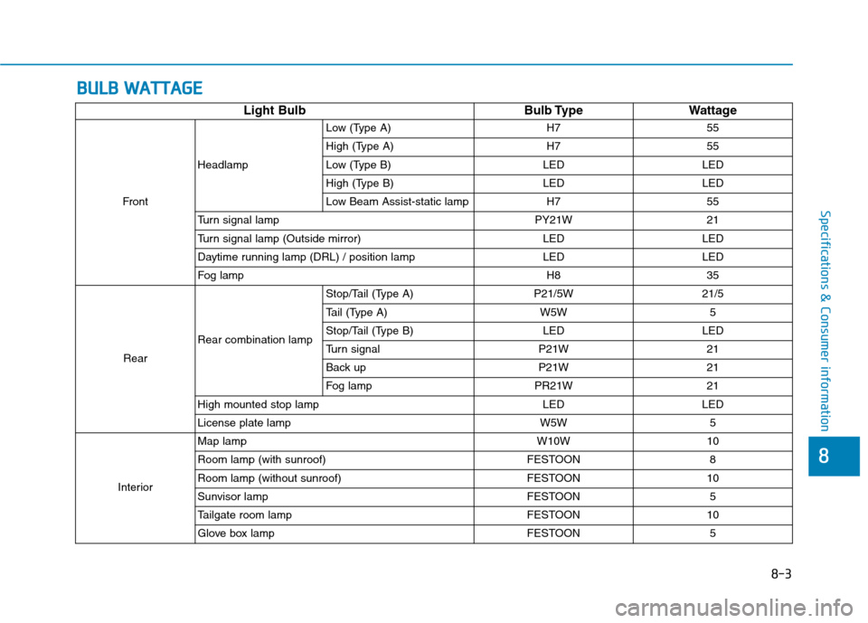 Hyundai Kona 2018 Owners Manual 8
Specifications & Consumer information
BBUU LLBB WW AATTTTAA GG EE
Light Bulb Bulb Type Wattage
Front Headlamp Low (Type A) H7 55
High (Type A) H7 55
Low (Type B) LED LED
High (Type B) LED LED
Low Hyundai Kona 2018 Owners Manual 8
Specifications & Consumer information
BBUU LLBB WW AATTTTAA GG EE
Light Bulb Bulb Type Wattage
Front Headlamp Low (Type A) H7 55
High (Type A) H7 55
Low (Type B) LED LED
High (Type B) LED LED
Low