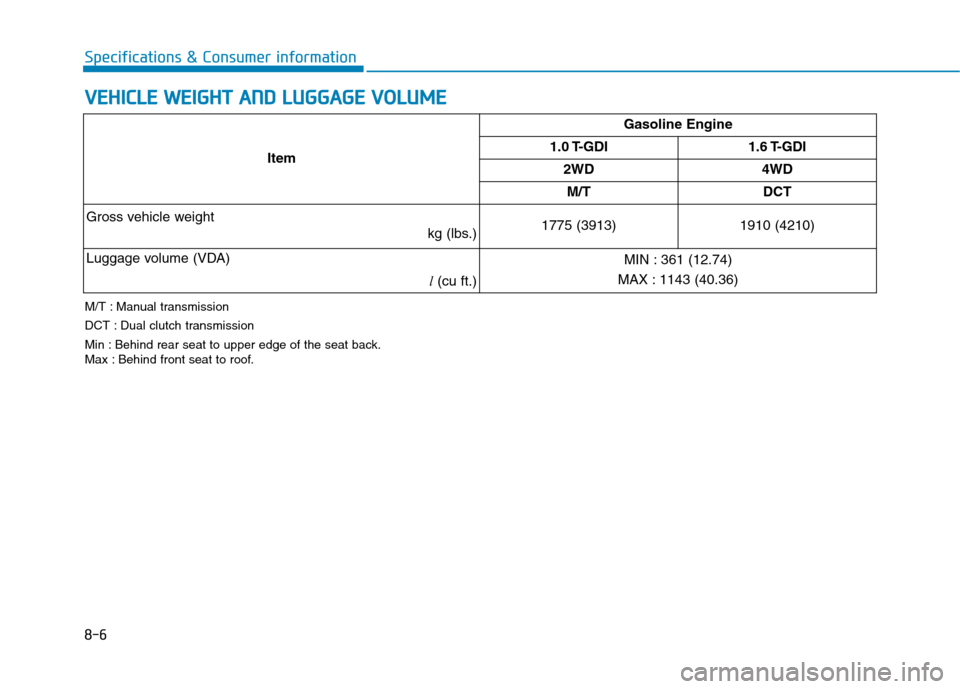 Hyundai Kona 2018 Owners Manual 8-6
Specifications & Consumer information
ItemGasoline Engine
1.0 T-GDI 1.6 T-GDI
2WD 4WDM/T DCT
Gross vehicle weight kg (lbs.)1775 (3913) 1910 (4210)
Luggage volume (VDA) l(cu ft.) MIN : 361 (12.74)
Hyundai Kona 2018 Owners Manual 8-6
Specifications & Consumer information
ItemGasoline Engine
1.0 T-GDI 1.6 T-GDI
2WD 4WDM/T DCT
Gross vehicle weight kg (lbs.)1775 (3913) 1910 (4210)
Luggage volume (VDA) l(cu ft.) MIN : 361 (12.74)