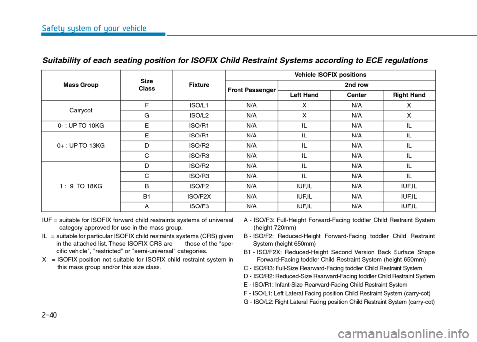 Hyundai Kona 2018 Workshop Manual 2-40
Safety system of your vehicle
Suitability of each seating position for ISOFIX Child Restraint Systems according to ECE regulations
IUF = suitable for ISOFIX forward child restraints systems of un Hyundai Kona 2018 Workshop Manual 2-40
Safety system of your vehicle
Suitability of each seating position for ISOFIX Child Restraint Systems according to ECE regulations
IUF = suitable for ISOFIX forward child restraints systems of un