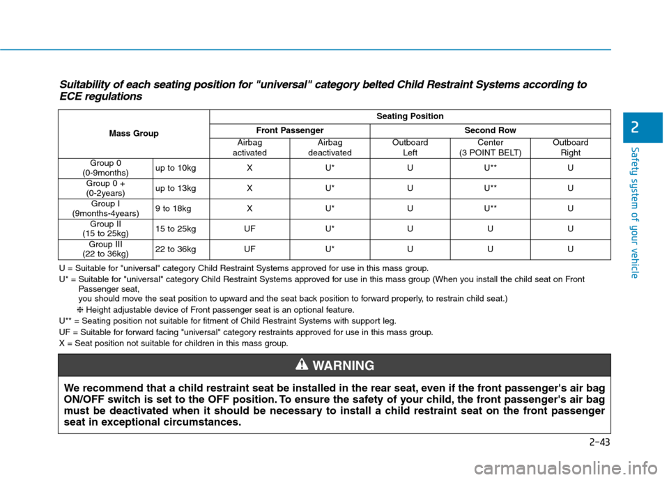 Hyundai Kona 2018 Repair Manual 2-43
Safety system of your vehicle
2
Suitability of each seating position for "universal" category belted Child Restraint Systems according toECE regulations
U = Suitable for "universal" category Chil Hyundai Kona 2018 Repair Manual 2-43
Safety system of your vehicle
2
Suitability of each seating position for "universal" category belted Child Restraint Systems according toECE regulations
U = Suitable for "universal" category Chil