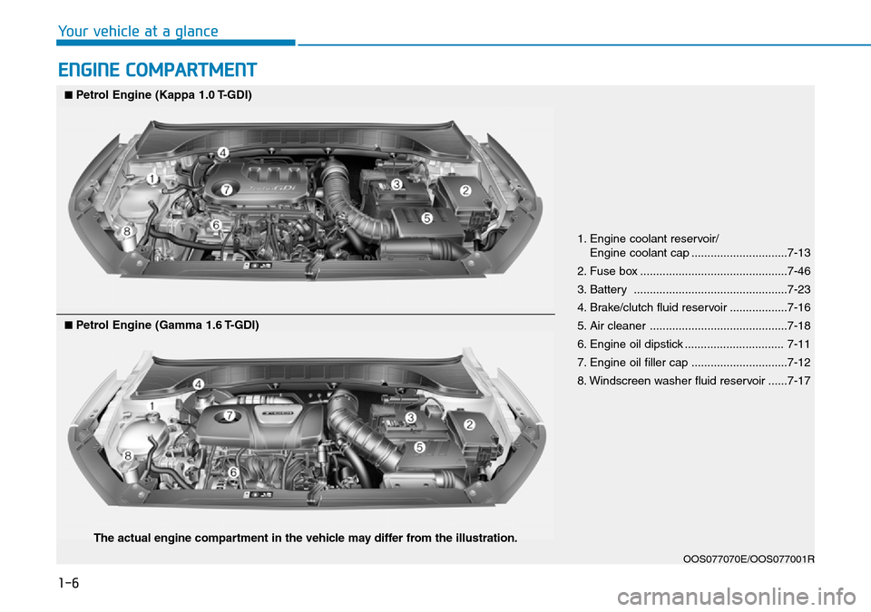 Hyundai Kona 2018  Owners Manual - RHD (UK, Australia) 1-6
Your vehicle at a glance
ENGINE COMPARTMENT
1. Engine coolant reservoir/Engine coolant cap ..............................7-13
2. Fuse box ..............................................7-46
3. Batt