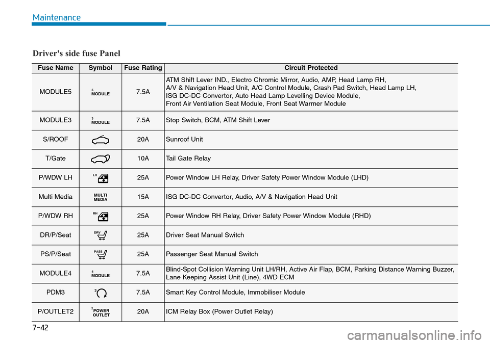 Hyundai Kona 2018 Owners Manual - RHD (UK, Australia) 7-42
Maintenance
Drivers side fuse Panel
Fuse NameSymbolFuse RatingCircuit Protected
MODULE5MODULE57.5A
ATM Shift Lever IND., Electro Chromic Mirror, Audio, AMP, Head Lamp RH,
A/V & Navigation Head Hyundai Kona 2018 Owners Manual - RHD (UK, Australia) 7-42
Maintenance
Drivers side fuse Panel
Fuse NameSymbolFuse RatingCircuit Protected
MODULE5MODULE57.5A
ATM Shift Lever IND., Electro Chromic Mirror, Audio, AMP, Head Lamp RH,
A/V & Navigation Head