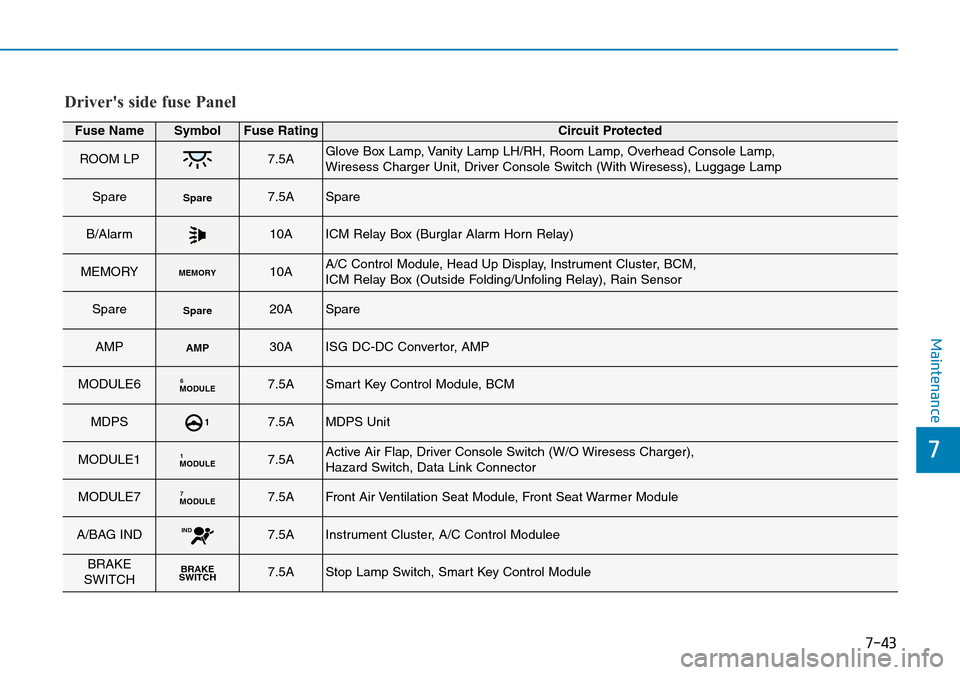 Hyundai Kona 2018 Owners Manual - RHD (UK, Australia) 7-43
7
Maintenance
Drivers side fuse Panel
Fuse NameSymbolFuse RatingCircuit Protected
ROOM LP7.5AGlove Box Lamp, Vanity Lamp LH/RH, Room Lamp, Overhead Console Lamp,
Wiresess Charger Unit, Driver C Hyundai Kona 2018 Owners Manual - RHD (UK, Australia) 7-43
7
Maintenance
Drivers side fuse Panel
Fuse NameSymbolFuse RatingCircuit Protected
ROOM LP7.5AGlove Box Lamp, Vanity Lamp LH/RH, Room Lamp, Overhead Console Lamp,
Wiresess Charger Unit, Driver C