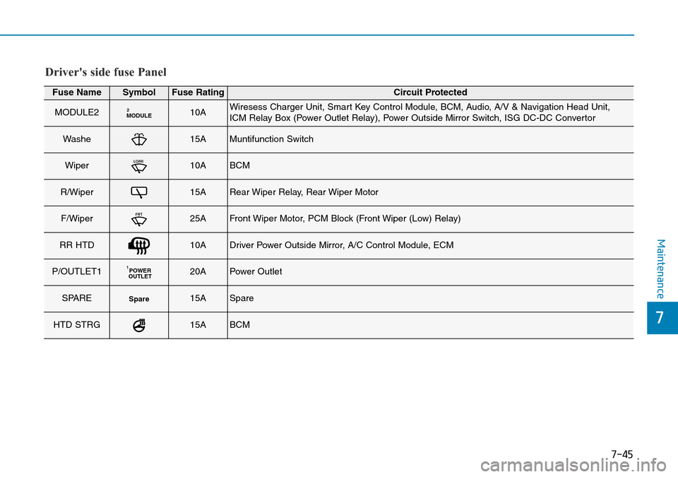 Hyundai Kona 2018  Owners Manual - RHD (UK, Australia) 7-45
7
Maintenance
Drivers side fuse Panel
Fuse NameSymbolFuse RatingCircuit Protected
MODULE2MODULE210AWiresess Charger Unit, Smart Key Control Module, BCM, Audio, A/V & Navigation Head Unit, 
ICM R
