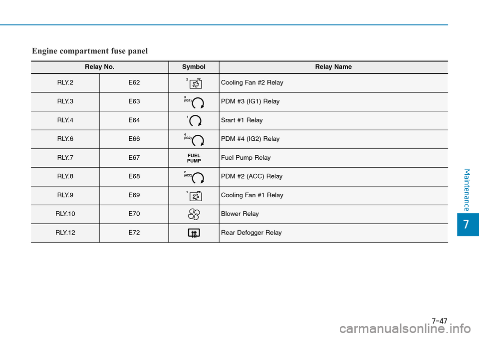 Hyundai Kona 2018  Owners Manual - RHD (UK, Australia) 7-47
7
Maintenance
Engine compartment fuse panel
Relay No.SymbolRelay Name
R LY. 2E622Cooling Fan #2 Relay
R LY. 3E633
(IG1)PDM #3 (IG1) Relay
R LY. 4E641Srart #1 Relay
R LY. 6E664
(IG2)PDM #4 (IG2) R