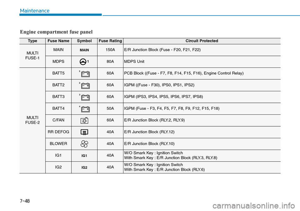 Hyundai Kona 2018  Owners Manual - RHD (UK, Australia) 7-48
Maintenance
Engine compartment fuse panel
TypeFuse NameSymbolFuse RatingCircuit Protected
MULTI
FUSE-1MAINMAIN150AE/R Junction Block (Fuse - F20, F21, F22)
MDPS180AMDPS Unit
MULTI
FUSE-2
BATT5560