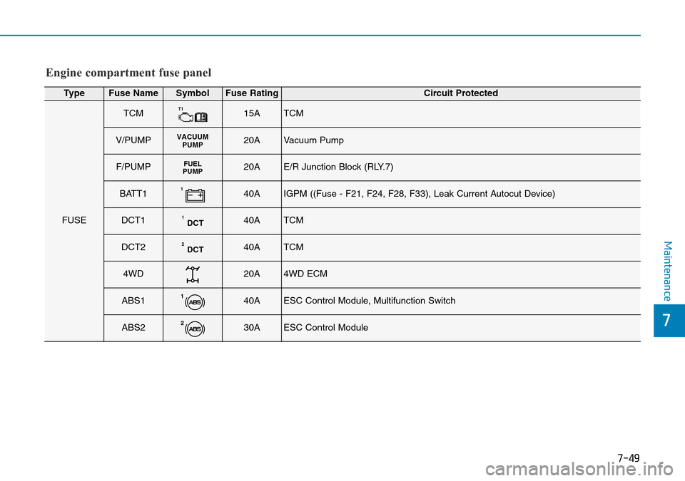 Hyundai Kona 2018  Owners Manual - RHD (UK, Australia) 7-49
7
Maintenance
Engine compartment fuse panel
TypeFuse NameSymbolFuse RatingCircuit Protected
FUSE
TCMT115ATCM
V/PUMPVACUUMPUMP20AVacuum Pump
F/PUMPFUEL
PUMP20AE/R Junction Block (RLY.7)
BATT1140AI