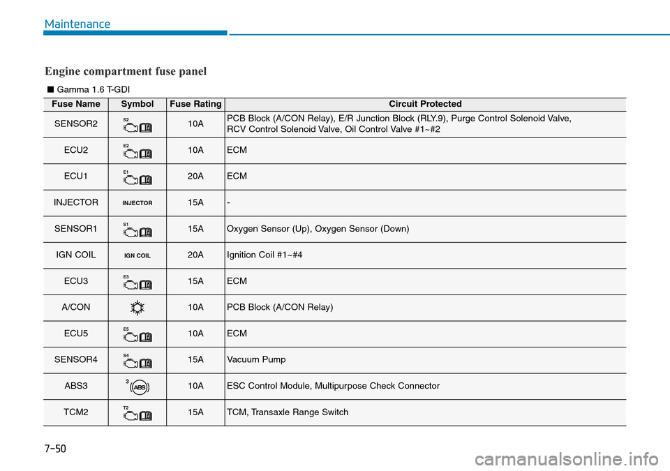 Hyundai Kona 2018  Owners Manual - RHD (UK, Australia) 7-50
Maintenance
Fuse NameSymbolFuse RatingCircuit Protected
SENSOR2S210APCB Block (A/CON Relay), E/R Junction Block (RLY.9), Purge Control Solenoid Valve, 
RCV Control Solenoid Valve, Oil Control Val