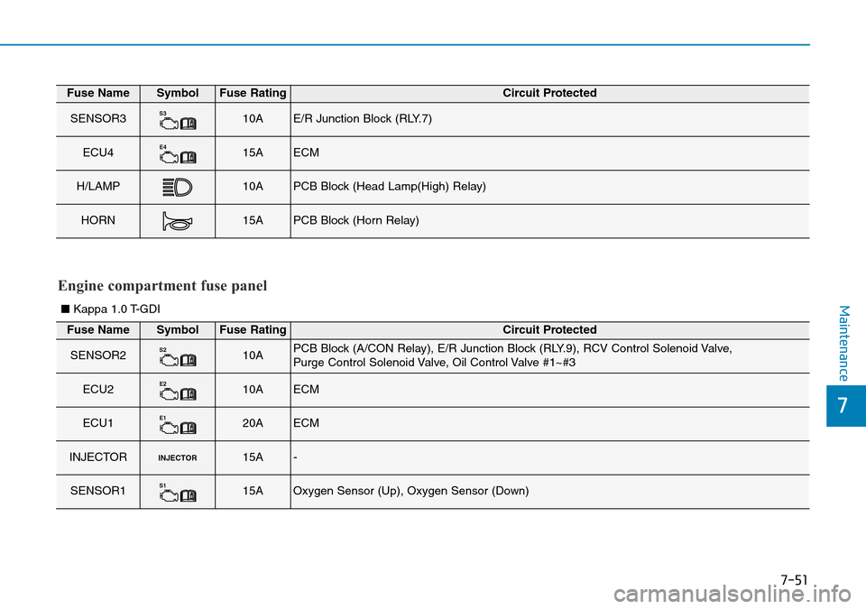 Hyundai Kona 2018  Owners Manual - RHD (UK, Australia) 7-51
7
Maintenance
Fuse NameSymbolFuse RatingCircuit Protected
SENSOR3S310AE/R Junction Block (RLY.7)
ECU4E415AECM
H/LAMP10APCB Block (Head Lamp(High) Relay)
HORN15APCB Block (Horn Relay)
Engine compa