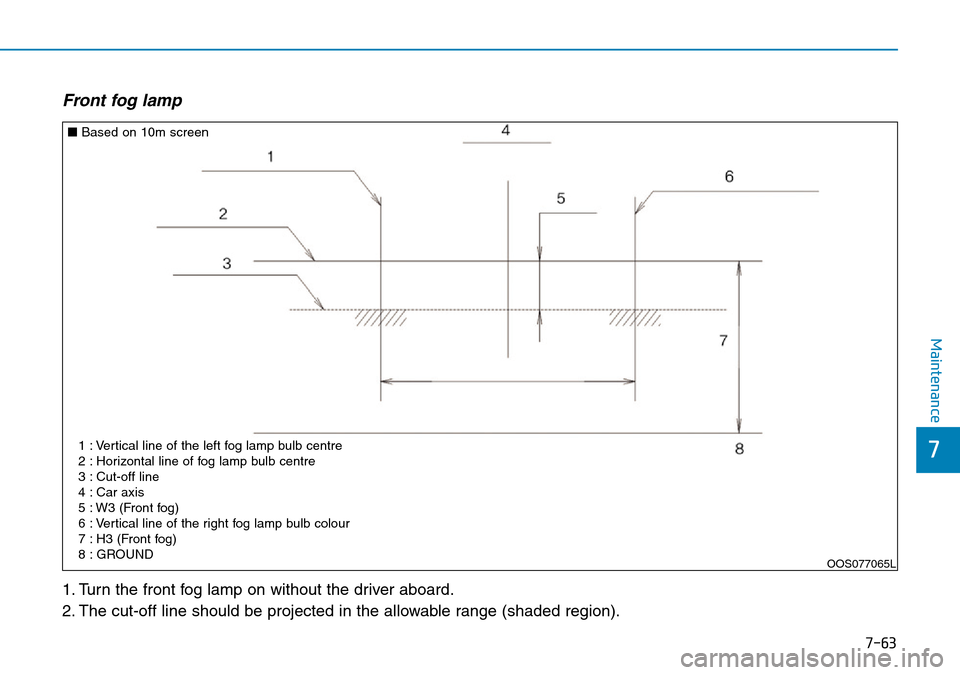 Hyundai Kona 2018  Owners Manual - RHD (UK, Australia) 7-63
7
Maintenance
Front fog lamp  
1. Turn the front fog lamp on without the driver aboard.
2. The cut-off line should be projected in the allowable range (shaded region).
OOS077065L
■Based on 10m 