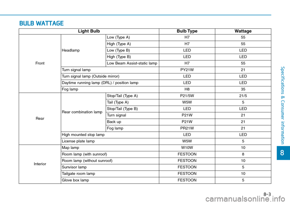 Hyundai Kona 2018 Owners Manual - RHD (UK, Australia) 8
Specifications & Consumer information
BULB WATTAGE
Light BulbBulb TypeWattage
FrontHeadlamp Low (Type A) H7 55
High (Type A) H7 55
Low (Type B) LED LED
High (Type B) LED LED
Low Beam Assist-static l Hyundai Kona 2018 Owners Manual - RHD (UK, Australia) 8
Specifications & Consumer information
BULB WATTAGE
Light BulbBulb TypeWattage
FrontHeadlamp Low (Type A) H7 55
High (Type A) H7 55
Low (Type B) LED LED
High (Type B) LED LED
Low Beam Assist-static l