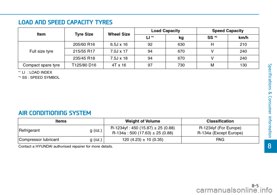 Hyundai Kona 2018 Owners Manual - RHD (UK, Australia) 8-5
8
Specifications & Consumer information
*1LI : LOAD INDEX
*2SS : SPEED SYMBOL
Item Tyre Size Wheel Size Load Capacity
Speed Capacity
LI *1kg SS *2km/h
Full size tyre 205/60 R16 6.5J x 16 92
630H2 Hyundai Kona 2018 Owners Manual - RHD (UK, Australia) 8-5
8
Specifications & Consumer information
*1LI : LOAD INDEX
*2SS : SPEED SYMBOL
Item Tyre Size Wheel Size Load Capacity
Speed Capacity
LI *1kg SS *2km/h
Full size tyre 205/60 R16 6.5J x 16 92
630H2