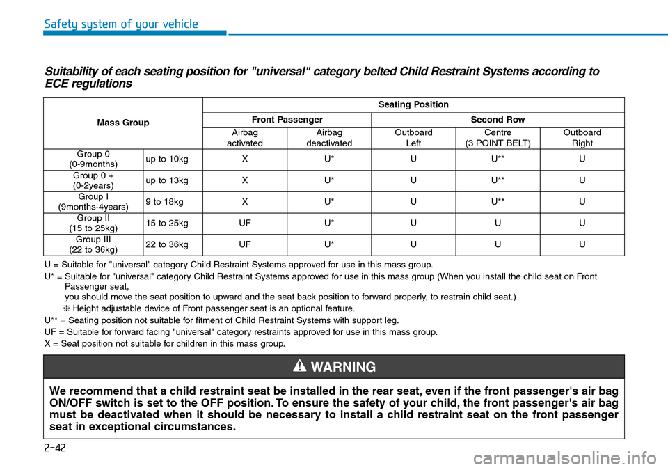 Hyundai Kona 2018 - RHD (UK, Australia) Workshop Manual 2-42
Safety system of your vehicle
Suitability of each seating position for "universal" category belted Child Restraint Systems according toECE regulations
U = Suitable for "universal" category Child Hyundai Kona 2018 - RHD (UK, Australia) Workshop Manual 2-42
Safety system of your vehicle
Suitability of each seating position for "universal" category belted Child Restraint Systems according toECE regulations
U = Suitable for "universal" category Child