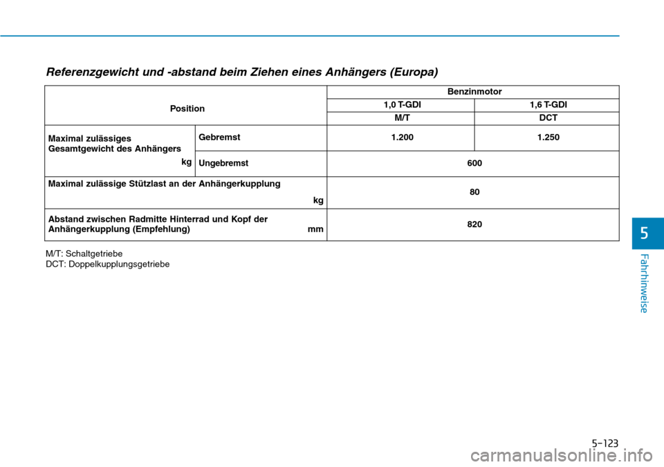 Hyundai Kona 2018  Betriebsanleitung (in German) 5-123
Fahrhinweise
5
M/T: Schaltgetriebe 
DCT: DoppelkupplungsgetriebePosition
Benzinmotor
1,0 T-GDI1,6 T-GDI
M/T
DCT
Maximal zulässiges 
Gesamtgewicht des Anhängers kgGebremst
1.200
1.250
Ungebrems