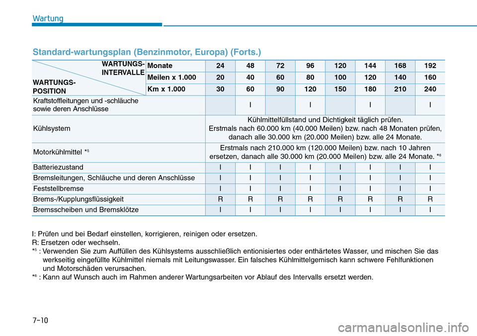 Hyundai Kona 2018 Betriebsanleitung (in German) Wartung
7-10
Standard-wartungsplan (Benzinmotor, Europa) (Forts.)
Monate24487296120144168192
Meilen x 1.00020406080100120140160
Km x 1.000306090120150180210240
Kraftstoffleitungen und -schl Hyundai Kona 2018 Betriebsanleitung (in German) Wartung
7-10
Standard-wartungsplan (Benzinmotor, Europa) (Forts.)
Monate24487296120144168192
Meilen x 1.00020406080100120140160
Km x 1.000306090120150180210240
Kraftstoffleitungen und -schl