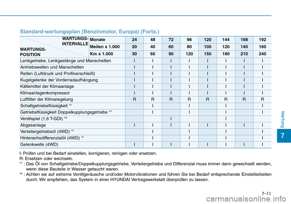 Hyundai Kona 2018 Betriebsanleitung (in German) 7-11
7
Wartung
Standard-wartungsplan (Benzinmotor, Europa) (Forts.)
I: Pr Hyundai Kona 2018 Betriebsanleitung (in German) 7-11
7
Wartung
Standard-wartungsplan (Benzinmotor, Europa) (Forts.)
I: Pr