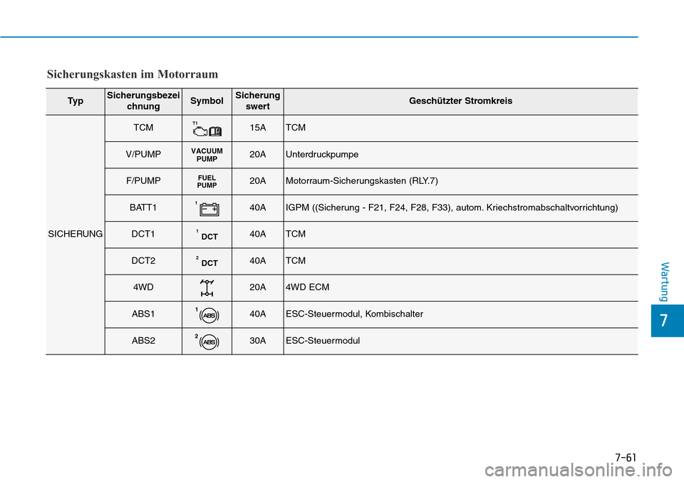 Hyundai Kona 2018 Betriebsanleitung (in German) 7-61
7
Wartung
Sicherungskasten im Motorraum
Ty pSicherungsbezeichnungSymbolSicherungswertGesch Hyundai Kona 2018 Betriebsanleitung (in German) 7-61
7
Wartung
Sicherungskasten im Motorraum
Ty pSicherungsbezeichnungSymbolSicherungswertGesch