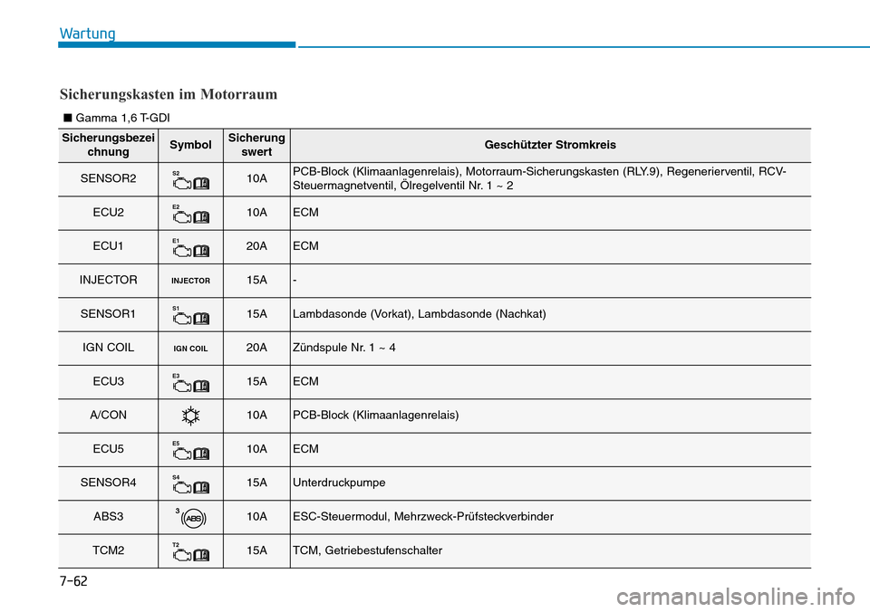 Hyundai Kona 2018 Betriebsanleitung (in German) 7-62
Wartung
SicherungsbezeichnungSymbolSicherungswertGesch Hyundai Kona 2018 Betriebsanleitung (in German) 7-62
Wartung
SicherungsbezeichnungSymbolSicherungswertGesch