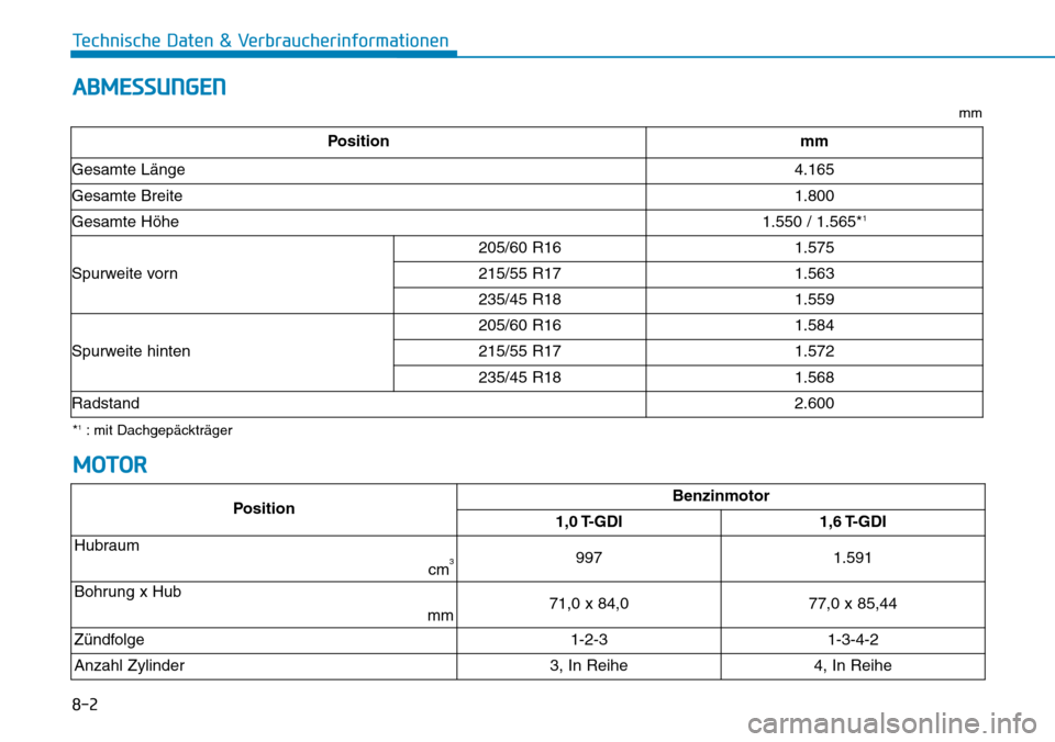 Hyundai Kona 2018 Betriebsanleitung (in German) 8-2
Technische Daten & Verbraucherinformationen
ABMESSUNGEN
PositionBenzinmotor
1,0 T-GDI 1,6 T-GDI
Hubraum
cm3
9971.591
Bohrung x Hub mm
71,0 x 84,077,0 x 85,44
Z Hyundai Kona 2018 Betriebsanleitung (in German) 8-2
Technische Daten & Verbraucherinformationen
ABMESSUNGEN
PositionBenzinmotor
1,0 T-GDI 1,6 T-GDI
Hubraum
cm3
9971.591
Bohrung x Hub mm
71,0 x 84,077,0 x 85,44
Z