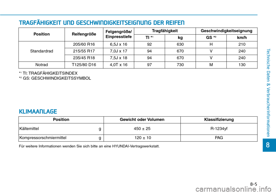 Hyundai Kona 2018 Betriebsanleitung (in German) 8-5
8
Technische Daten & Verbraucherinformationen
TRAGFÄHIGKEIT UND GESCHWINDIGKEITSEIGNUNG DER REIFEN
*1
TI: TRAGFÄHIGKEITSINDEX
* 2
GS: GESCHWINDIGKEITSSYMBOL Position Reifengr Hyundai Kona 2018 Betriebsanleitung (in German) 8-5
8
Technische Daten & Verbraucherinformationen
TRAGFÄHIGKEIT UND GESCHWINDIGKEITSEIGNUNG DER REIFEN
*1
TI: TRAGFÄHIGKEITSINDEX
* 2
GS: GESCHWINDIGKEITSSYMBOL Position Reifengr