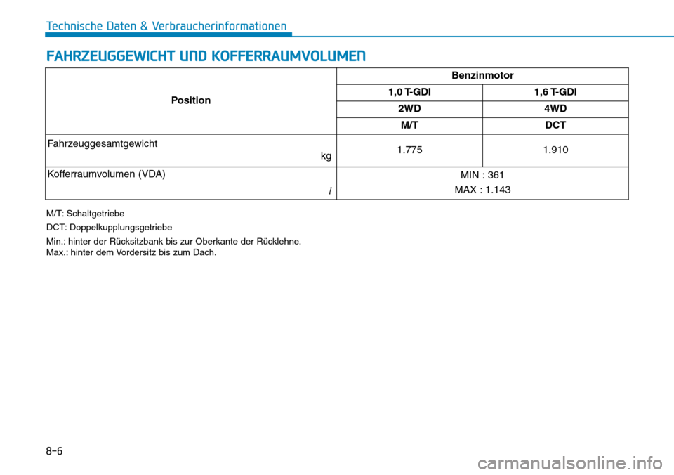 Hyundai Kona 2018 Betriebsanleitung (in German) 8-6
Technische Daten & Verbraucherinformationen
FAHRZEUGGEWICHT UND KOFFERRAUMVOLUMEN
M/T: Schaltgetriebe
DCT: Doppelkupplungsgetriebe
Min.: hinter der R Hyundai Kona 2018 Betriebsanleitung (in German) 8-6
Technische Daten & Verbraucherinformationen
FAHRZEUGGEWICHT UND KOFFERRAUMVOLUMEN
M/T: Schaltgetriebe
DCT: Doppelkupplungsgetriebe
Min.: hinter der R