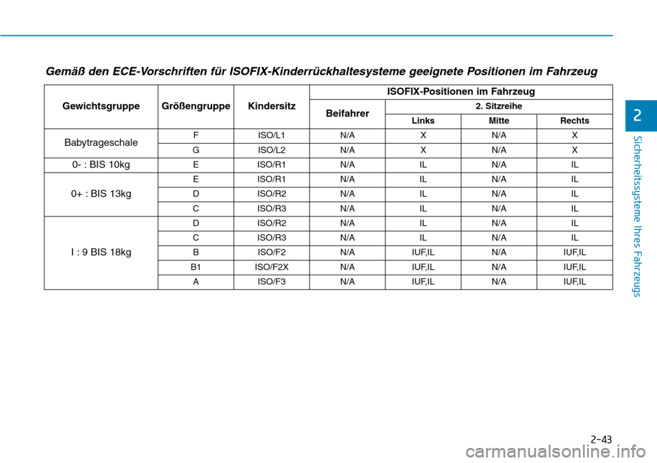 Hyundai Kona 2018 Betriebsanleitung (in German) 2-43
Sicherheitssysteme Ihres Fahrzeugs
2
Gemäß den ECE-Vorschriften f Hyundai Kona 2018 Betriebsanleitung (in German) 2-43
Sicherheitssysteme Ihres Fahrzeugs
2
Gemäß den ECE-Vorschriften f