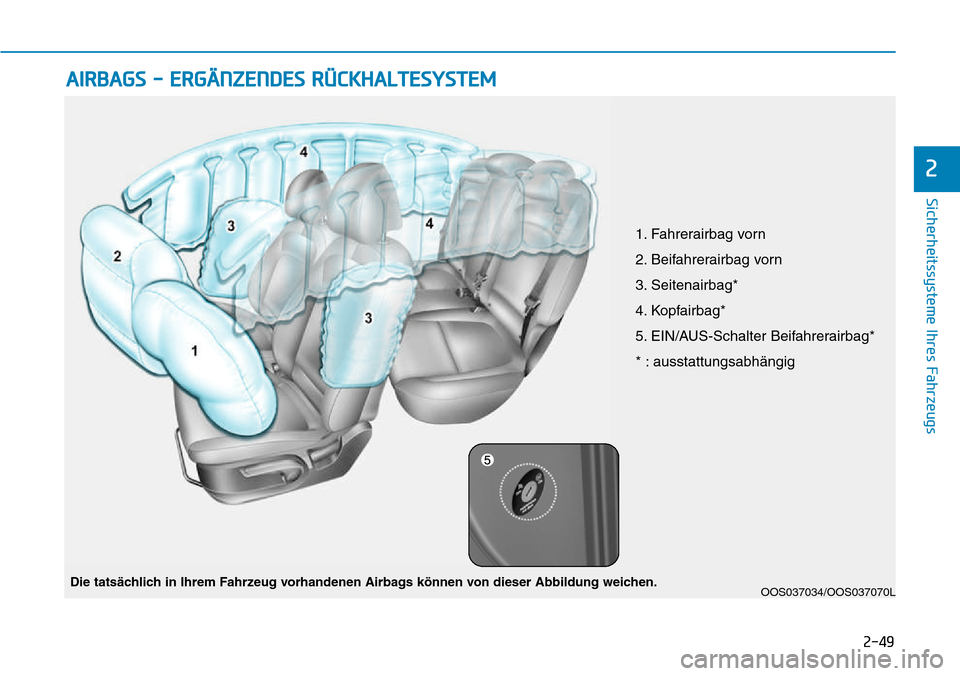 Hyundai Kona 2018 Betriebsanleitung (in German) 2-49
Sicherheitssysteme Ihres Fahrzeugs
2
AIRBAGS - ERGÄNZENDES RÜCKHALTESYSTEM
OOS037034/OOS037070L
1. Fahrerairbag vorn
2. Beifahrerairbag vorn
3. Seitenairbag*
4. Kopfairbag*
5. EIN/AUS-Schalt Hyundai Kona 2018 Betriebsanleitung (in German) 2-49
Sicherheitssysteme Ihres Fahrzeugs
2
AIRBAGS - ERGÄNZENDES RÜCKHALTESYSTEM
OOS037034/OOS037070L
1. Fahrerairbag vorn
2. Beifahrerairbag vorn
3. Seitenairbag*
4. Kopfairbag*
5. EIN/AUS-Schalt