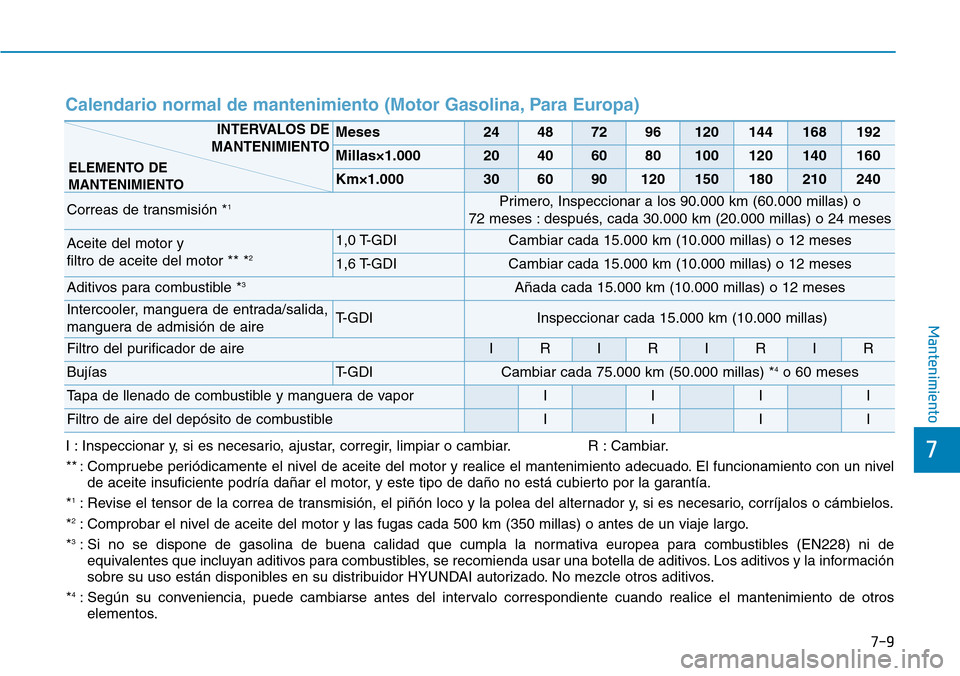 Hyundai Kona 2018  Manual del propietario (in Spanish) 7-9
7
Mantenimiento
Calendario normal de mantenimiento (Motor Gasolina, Para Europa)
Meses24487296120144168192
Millas×1.00020406080100120140160
Km×1.000306090120150180210240
Correas de transmisión 