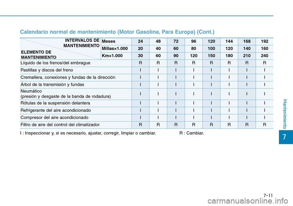 Hyundai Kona 2018  Manual del propietario (in Spanish) 7-11
7
Mantenimiento
Calendario normal de mantenimiento (Motor Gasolina, Para Europa) (Cont.)
I : Inspeccionar y, si es necesario, ajustar, corregir, limpiar o cambiar. R : Cambiar.
Meses2448729612014