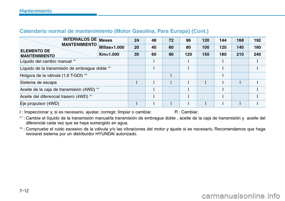 Hyundai Kona 2018  Manual del propietario (in Spanish) 7-12
Mantenimiento
Calendario normal de mantenimiento (Motor Gasolina, Para Europa) (Cont.)
I : Inspeccionar y, si es necesario, ajustar, corregir, limpiar o cambiar. R : Cambiar. *7
: Cambie el líqu