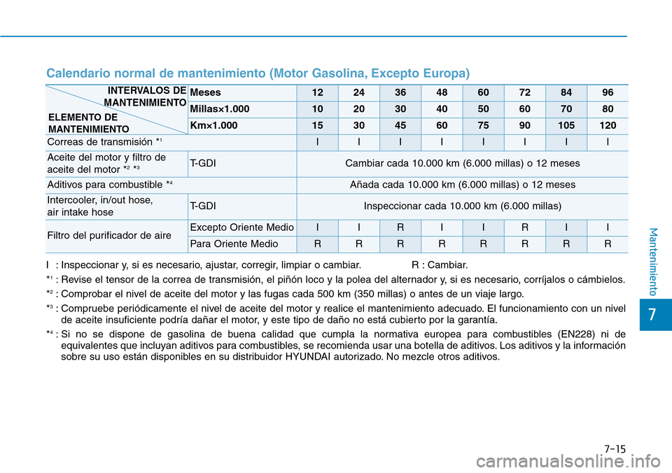 Hyundai Kona 2018  Manual del propietario (in Spanish) 7-15
7
Mantenimiento
Calendario normal de mantenimiento (Motor Gasolina, Excepto Europa)
Meses1224364860728496
Millas×1.0001020304050607080
Km×1.000153045607590105120
Correas de transmisión *1IIIII