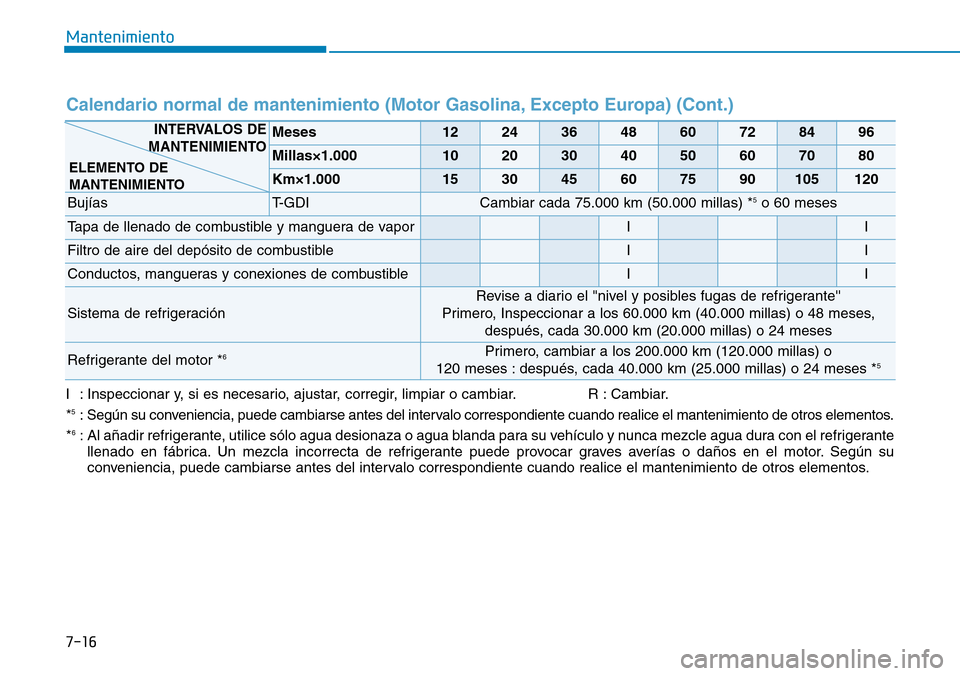 Hyundai Kona 2018 Manual del propietario (in Spanish) 7-16
Mantenimiento
Calendario normal de mantenimiento (Motor Gasolina, Excepto Europa) (Cont.)
Meses1224364860728496
Millas×1.0001020304050607080
Km×1.000153045607590105120
BujíasT-GDICambiar cada Hyundai Kona 2018 Manual del propietario (in Spanish) 7-16
Mantenimiento
Calendario normal de mantenimiento (Motor Gasolina, Excepto Europa) (Cont.)
Meses1224364860728496
Millas×1.0001020304050607080
Km×1.000153045607590105120
BujíasT-GDICambiar cada
