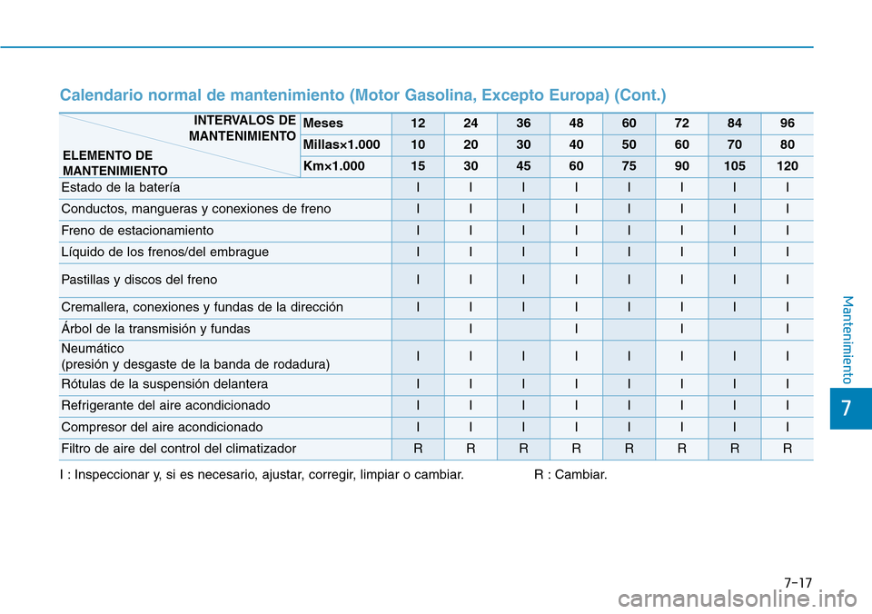 Hyundai Kona 2018  Manual del propietario (in Spanish) 7-17
7
Mantenimiento
I : Inspeccionar y, si es necesario, ajustar, corregir, limpiar o cambiar. R : Cambiar.
Meses1224364860728496
Millas×1.0001020304050607080
Km×1.000153045607590105120
Estado de l