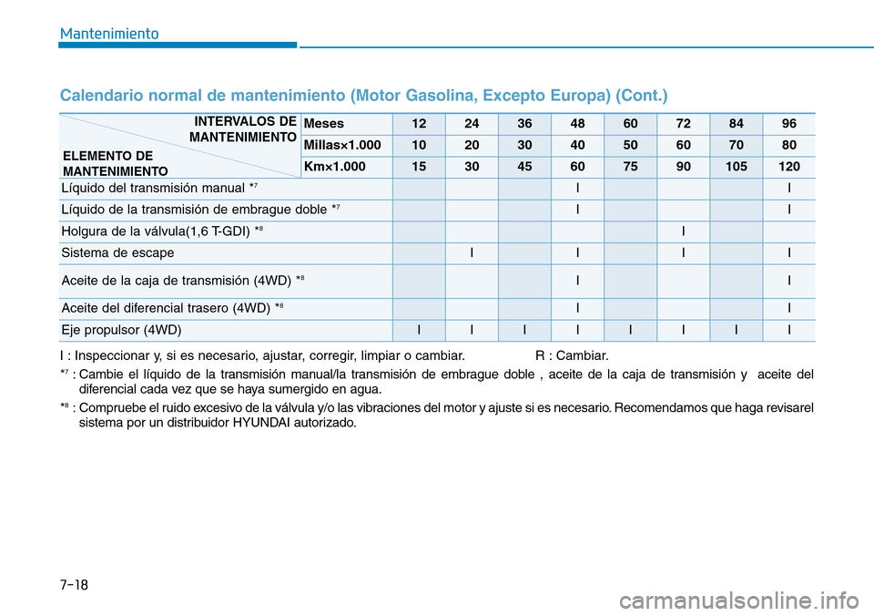 Hyundai Kona 2018  Manual del propietario (in Spanish) 7-18
Mantenimiento
I : Inspeccionar y, si es necesario, ajustar, corregir, limpiar o cambiar. R : Cambiar. *7
: Cambie el líquido de la transmisión manual/la transmisión de embrague doble , aceite 