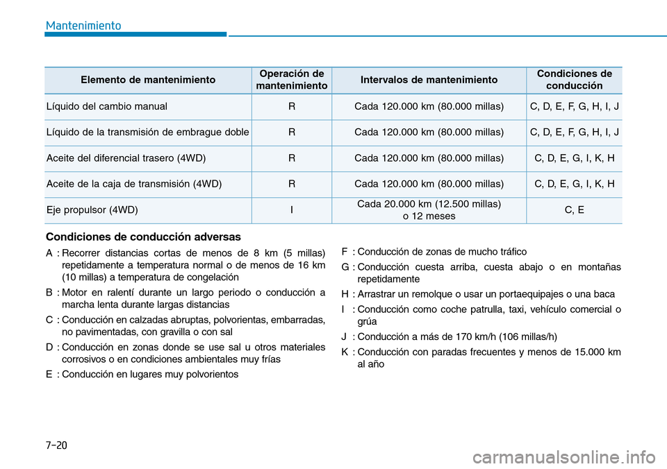 Hyundai Kona 2018  Manual del propietario (in Spanish) 7-20
Mantenimiento
Elemento de mantenimientoOperaci