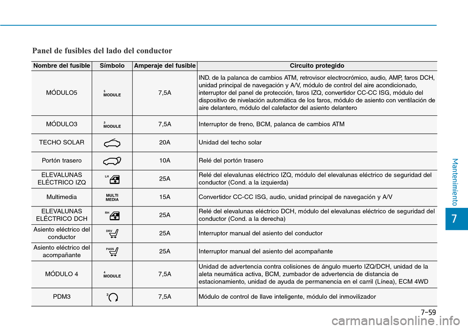 Hyundai Kona 2018 Manual del propietario (in Spanish) 7
Mantenimiento
Panel de fusibles del lado del conductor
Nombre del fusibleSímboloAmperaje del fusibleCircuito protegido
MÓDULO5MODULE57,5A
IND. de la palanca de cambios ATM, retrovisor electrocróm Hyundai Kona 2018 Manual del propietario (in Spanish) 7
Mantenimiento
Panel de fusibles del lado del conductor
Nombre del fusibleSímboloAmperaje del fusibleCircuito protegido
MÓDULO5MODULE57,5A
IND. de la palanca de cambios ATM, retrovisor electrocróm