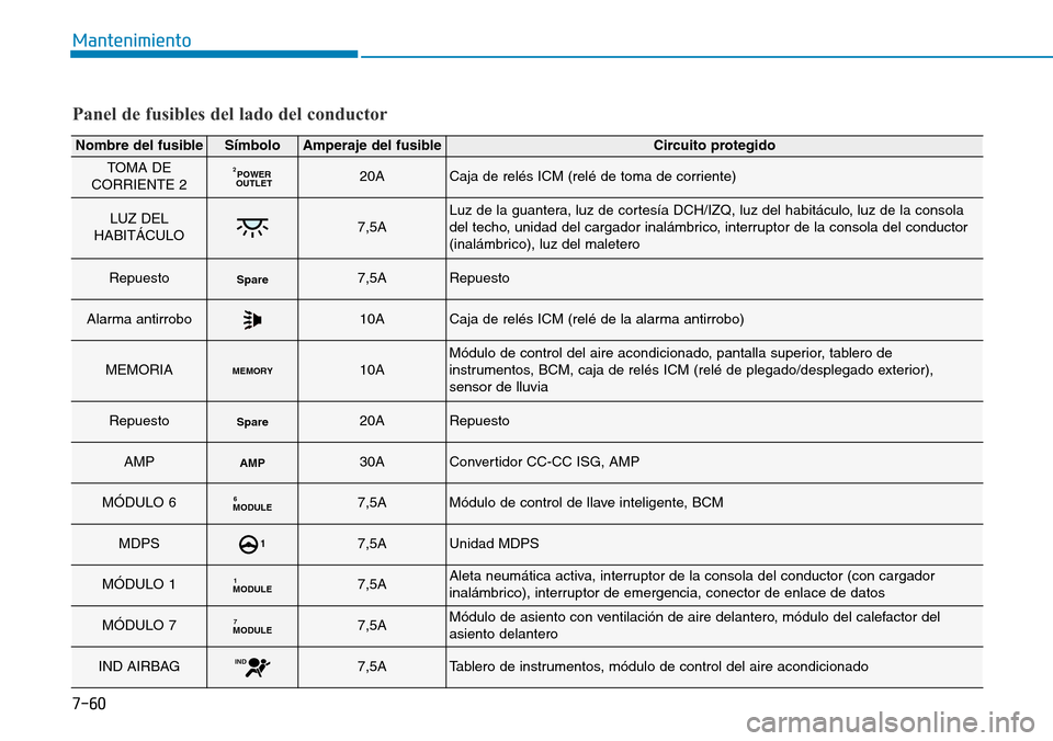 Hyundai Kona 2018 Manual del propietario (in Spanish) 7-60
Mantenimiento
Panel de fusibles del lado del conductor
Nombre del fusibleSímboloAmperaje del fusibleCircuito protegido
TOMA DE
CORRIENTE 2POWER
OUTLET
220ACaja de relés ICM (relé de toma de co Hyundai Kona 2018 Manual del propietario (in Spanish) 7-60
Mantenimiento
Panel de fusibles del lado del conductor
Nombre del fusibleSímboloAmperaje del fusibleCircuito protegido
TOMA DE
CORRIENTE 2POWER
OUTLET
220ACaja de relés ICM (relé de toma de co