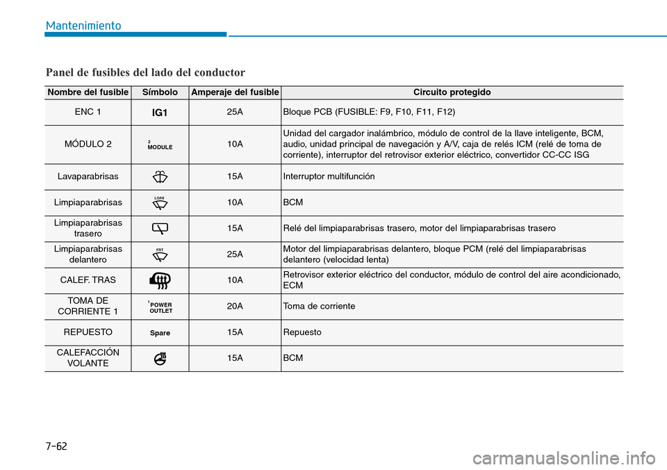 Hyundai Kona 2018  Manual del propietario (in Spanish) 7-62
Mantenimiento
Panel de fusibles del lado del conductor
Nombre del fusibleSímboloAmperaje del fusibleCircuito protegido
ENC 1IG125ABloque PCB (FUSIBLE: F9, F10, F11, F12)
MÓDULO 2MODULE210AUnida