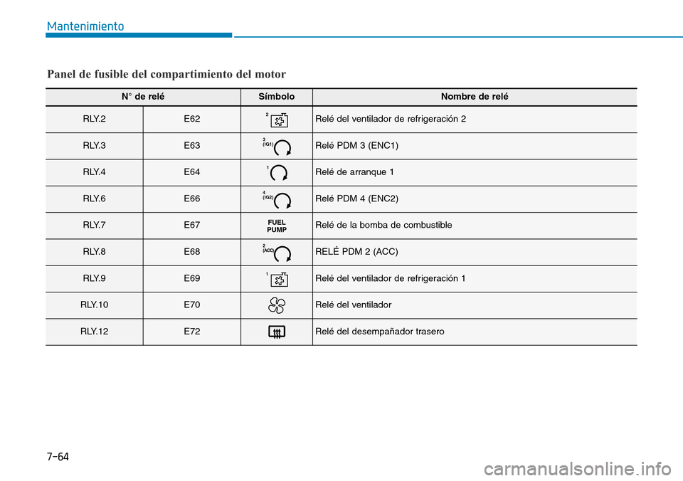 Hyundai Kona 2018  Manual del propietario (in Spanish) 7-64
Mantenimiento
Panel de fusible del compartimiento del motor
N° de reléSímboloNombre de relé
R LY. 2E622Relé del ventilador de refrigeración 2
R LY. 3E633 (IG1)Relé PDM 3 (ENC1)
R LY. 4E641