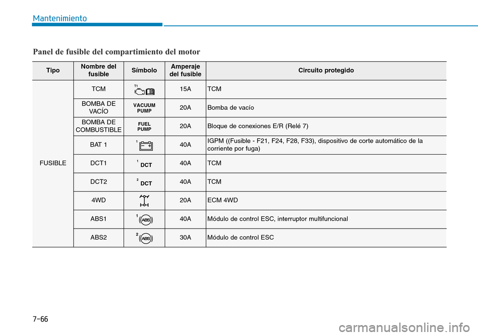 Hyundai Kona 2018  Manual del propietario (in Spanish) 7-66
Mantenimiento
Panel de fusible del compartimiento del motor
TipoNombre delfusibleSímboloAmperaje
del fusibleCircuito protegido
FUSIBLE
TCMT115ATCM
BOMBA DE VACÍOVACUUMPUMP20ABomba de vacío
BOM