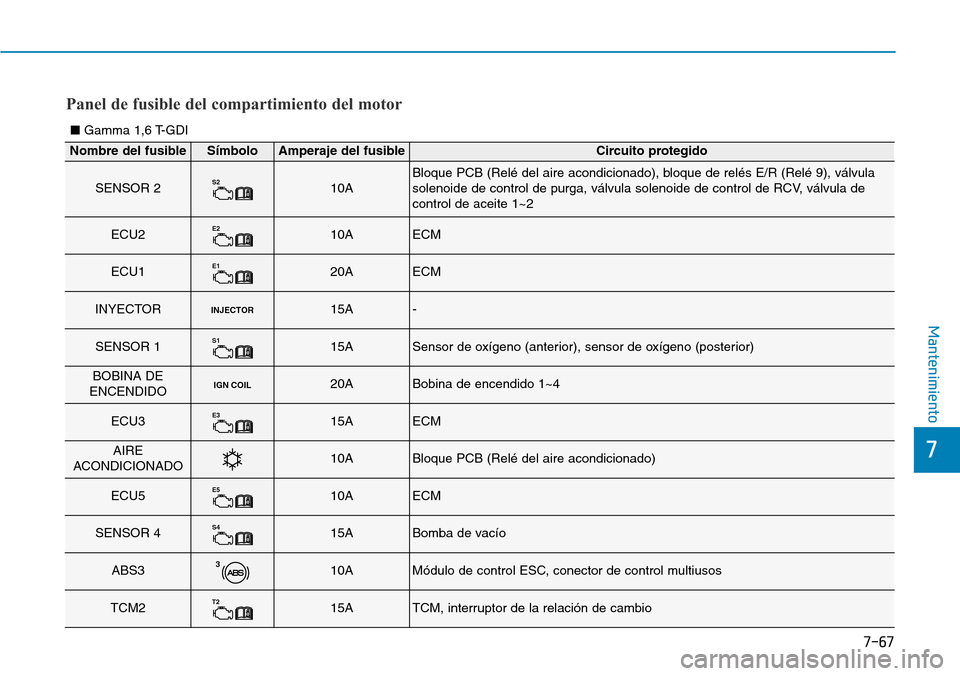Hyundai Kona 2018  Manual del propietario (in Spanish) 7-67
7
Mantenimiento
Panel de fusible del compartimiento del motor
Nombre del fusibleSímboloAmperaje del fusibleCircuito protegido
SENSOR 2S210ABloque PCB (Relé del aire acondicionado), bloque de re