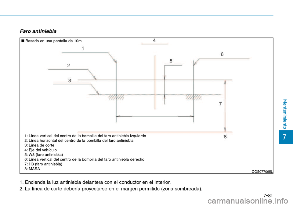 Hyundai Kona 2018  Manual del propietario (in Spanish) 7-81
7
Mantenimiento
Faro antiniebla
1. Encienda la luz antiniebla delantera con el conductor en el interior. 
2. La línea de corte debería proyectarse en el margen permitido (zona sombreada).
OOS07