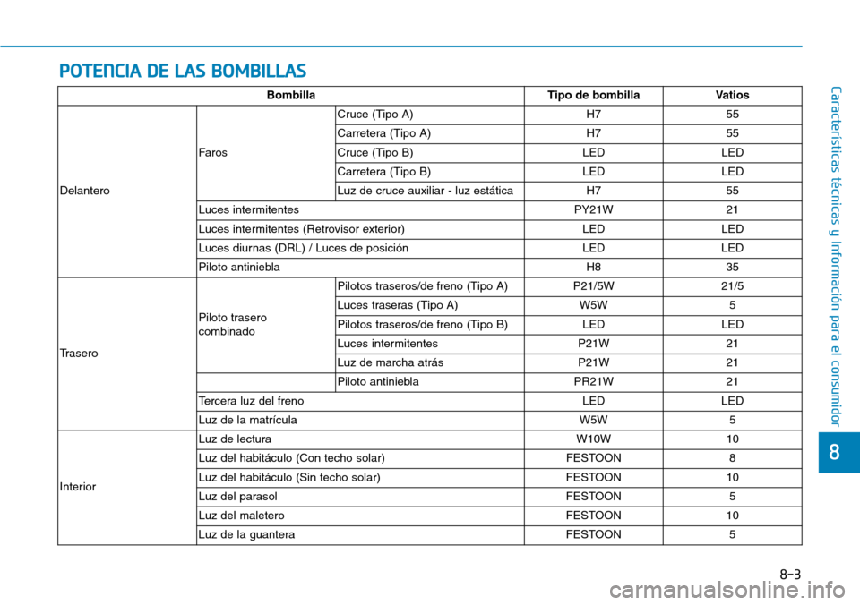 Hyundai Kona 2018  Manual del propietario (in Spanish) 8
Características técnicas y Información para el consumidorPOTENCIA DE LAS BOMBILLAS
8-3
Bombilla
Tipo de bombilla Vatios
Delantero Faros
Cruce (Tipo A) H7 55 
Carretera (Tipo A) H7 55
Cruce (Tipo 