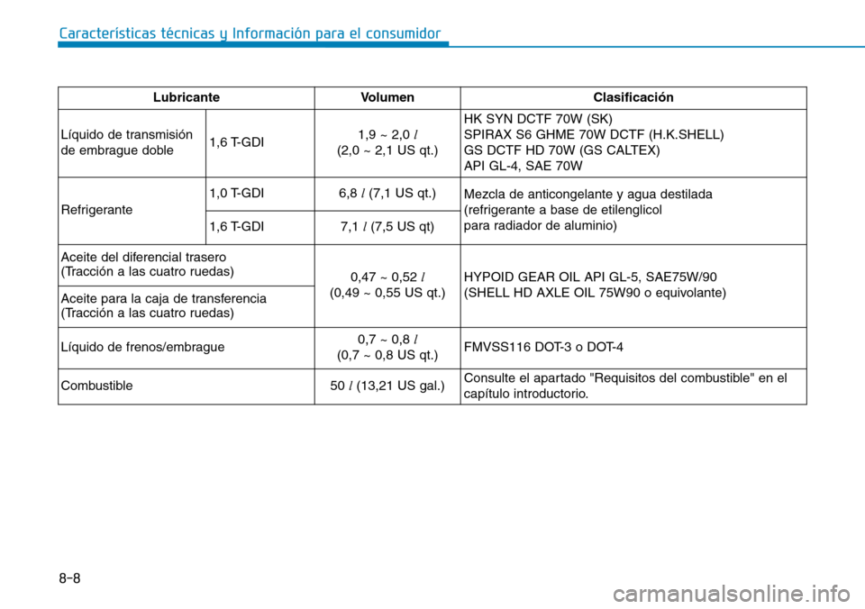 Hyundai Kona 2018  Manual del propietario (in Spanish) 8-8
Características técnicas y Información para el consumidor
Lubricante Volumen Clasificaci