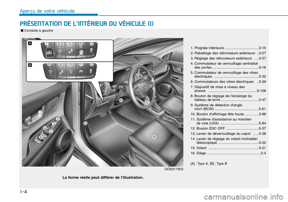 Hyundai Kona 2018  Manuel du propriétaire (in French) 1-4
Aperçu de votre véhicule
PRÉSENTATION DE LINTÉRIEUR DU VÉHICULE(I)
1. Poignée intérieure ..................................3-15 
2. Rabattage des rétroviseurs extérieurs ..3-27 
3. Régl