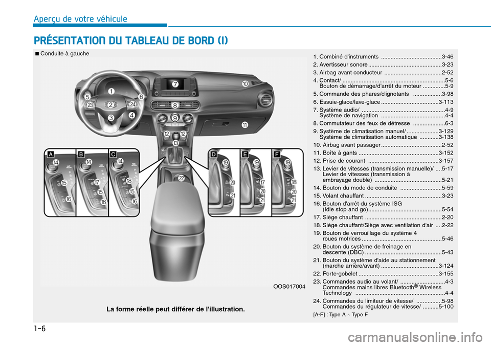 Hyundai Kona 2018  Manuel du propriétaire (in French) 1-6
Aperçu de votre véhicule
PRÉSENTATION DU TABLEAU DE BORD (I)
1. Combiné dinstruments ......................................3-46 
2. Avertisseur sonore ........................................