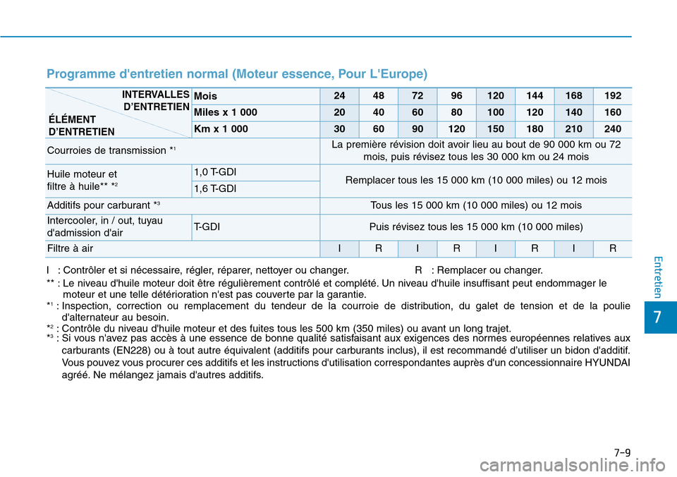 Hyundai Kona 2018 Manuel du propriétaire (in French) 7-9
7
Entretien
Programme dentretien normal (Moteur essence, Pour LEurope)
I : Contrôler et si nécessaire, régler, réparer, nettoyer ou changer. R : Remplacer ou changer.
** : Le niveau d Hyundai Kona 2018 Manuel du propriétaire (in French) 7-9
7
Entretien
Programme dentretien normal (Moteur essence, Pour LEurope)
I : Contrôler et si nécessaire, régler, réparer, nettoyer ou changer. R : Remplacer ou changer.
** : Le niveau d