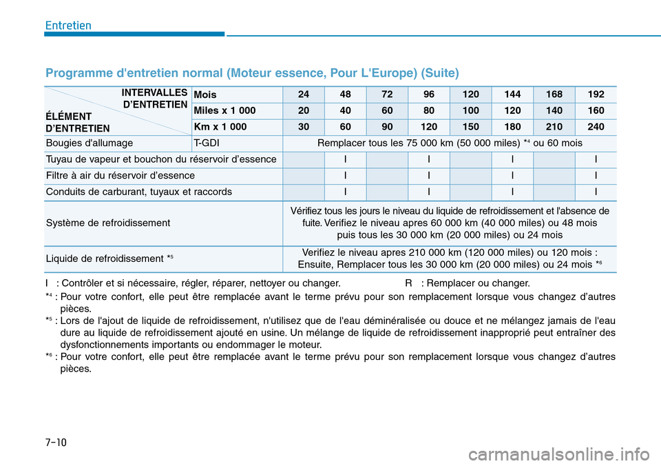 Hyundai Kona 2018  Manuel du propriétaire (in French) 7-10
Entretien
Programme dentretien normal (Moteur essence, Pour LEurope) (Suite)
I : Contrôler et si nécessaire, régler, réparer, nettoyer ou changer. R   : Remplacer ou changer. *4
: Pour votr